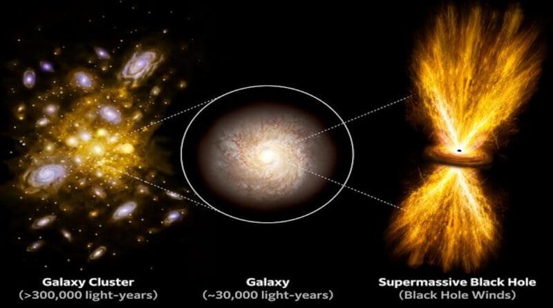 Schematic illustration of the hierarchical structure of the Universe, from a galaxy group (a collection of galaxies) to an individual galaxy and the supermassive black hole at its center. Although a black hole is more than 100 million times smaller than the radius of its host galaxy, it plays a crucial role in the galaxy's central region. CREDIT: Tohoku University